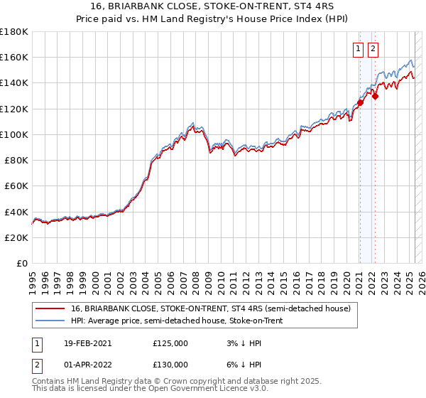 16, BRIARBANK CLOSE, STOKE-ON-TRENT, ST4 4RS: Price paid vs HM Land Registry's House Price Index