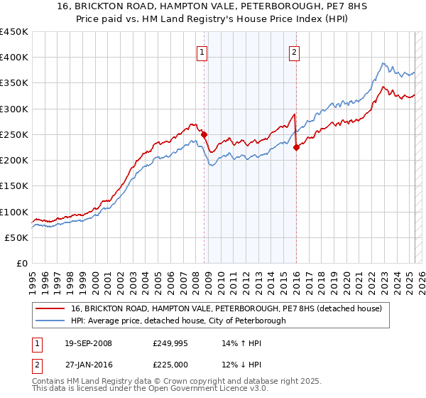 16, BRICKTON ROAD, HAMPTON VALE, PETERBOROUGH, PE7 8HS: Price paid vs HM Land Registry's House Price Index