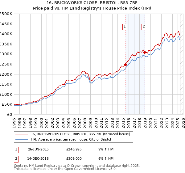 16, BRICKWORKS CLOSE, BRISTOL, BS5 7BF: Price paid vs HM Land Registry's House Price Index