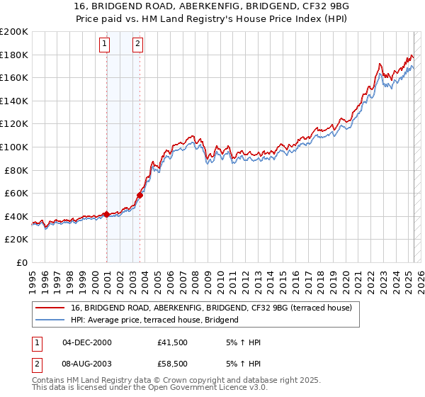 16, BRIDGEND ROAD, ABERKENFIG, BRIDGEND, CF32 9BG: Price paid vs HM Land Registry's House Price Index
