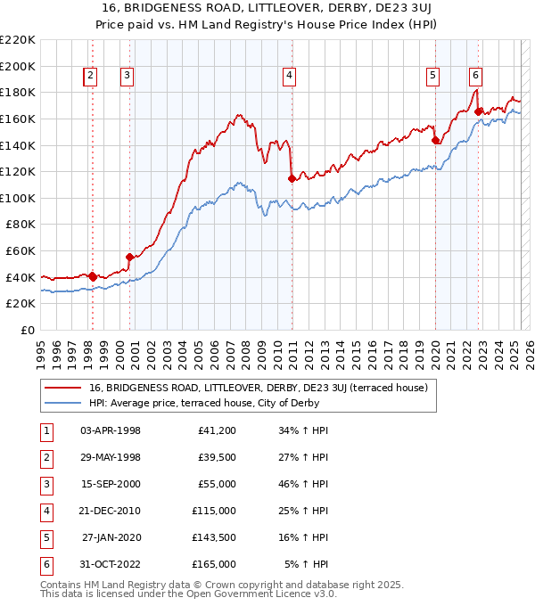 16, BRIDGENESS ROAD, LITTLEOVER, DERBY, DE23 3UJ: Price paid vs HM Land Registry's House Price Index