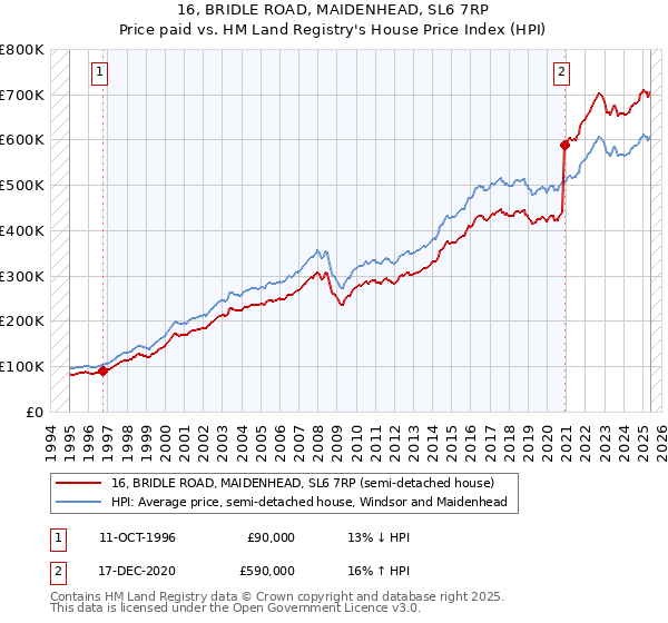 16, BRIDLE ROAD, MAIDENHEAD, SL6 7RP: Price paid vs HM Land Registry's House Price Index
