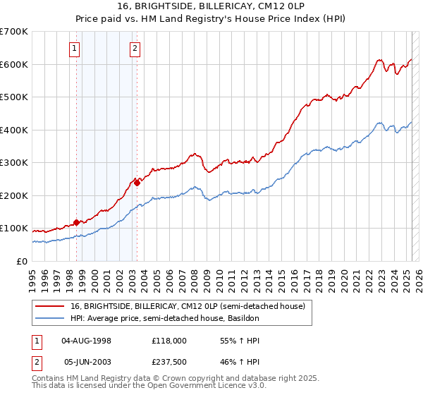 16, BRIGHTSIDE, BILLERICAY, CM12 0LP: Price paid vs HM Land Registry's House Price Index