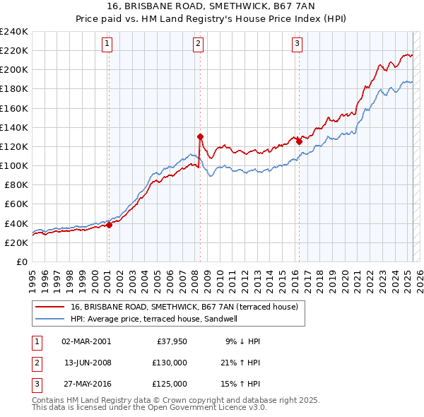 16, BRISBANE ROAD, SMETHWICK, B67 7AN: Price paid vs HM Land Registry's House Price Index