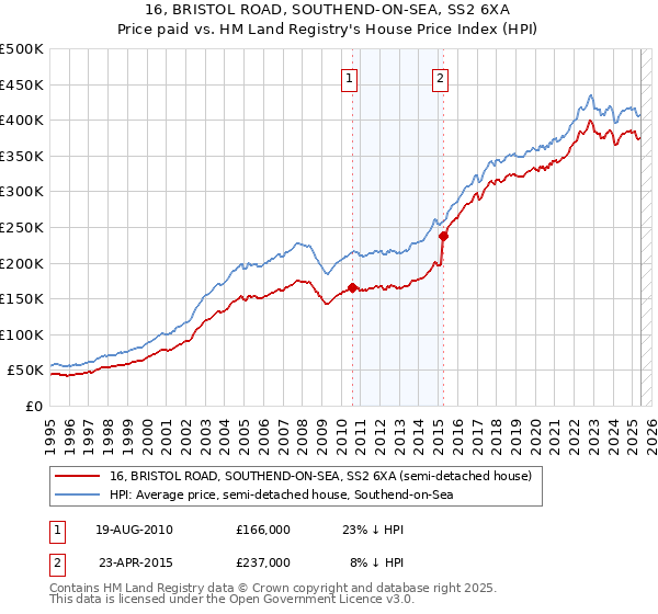 16, BRISTOL ROAD, SOUTHEND-ON-SEA, SS2 6XA: Price paid vs HM Land Registry's House Price Index