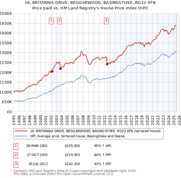 16, BRITANNIA DRIVE, BEGGARWOOD, BASINGSTOKE, RG22 4FN: Price paid vs HM Land Registry's House Price Index
