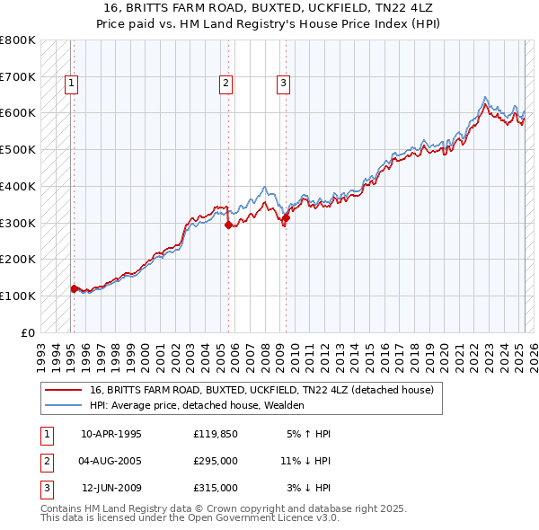 16, BRITTS FARM ROAD, BUXTED, UCKFIELD, TN22 4LZ: Price paid vs HM Land Registry's House Price Index