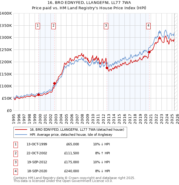 16, BRO EDNYFED, LLANGEFNI, LL77 7WA: Price paid vs HM Land Registry's House Price Index