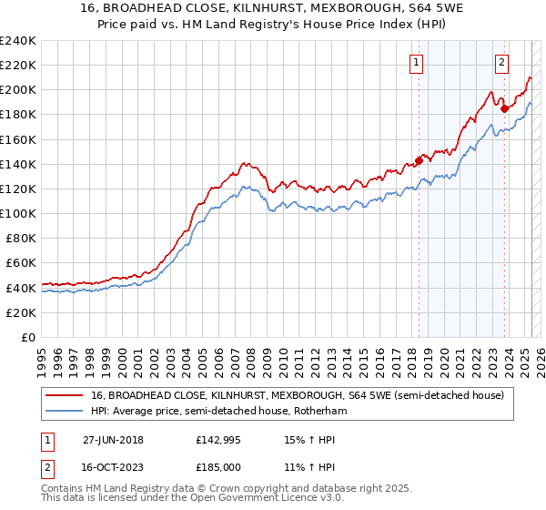 16, BROADHEAD CLOSE, KILNHURST, MEXBOROUGH, S64 5WE: Price paid vs HM Land Registry's House Price Index
