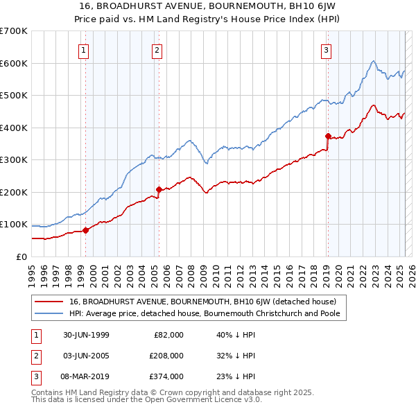 16, BROADHURST AVENUE, BOURNEMOUTH, BH10 6JW: Price paid vs HM Land Registry's House Price Index