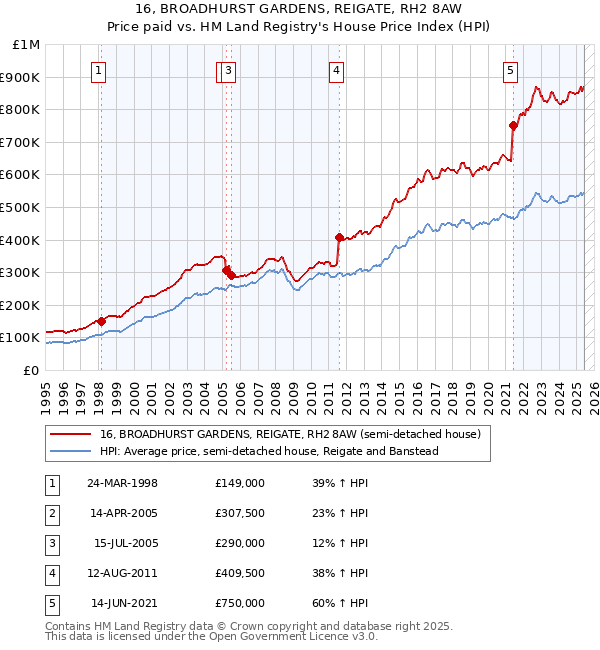 16, BROADHURST GARDENS, REIGATE, RH2 8AW: Price paid vs HM Land Registry's House Price Index