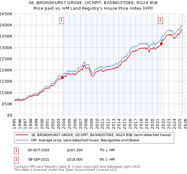 16, BROADHURST GROVE, LYCHPIT, BASINGSTOKE, RG24 8SB: Price paid vs HM Land Registry's House Price Index