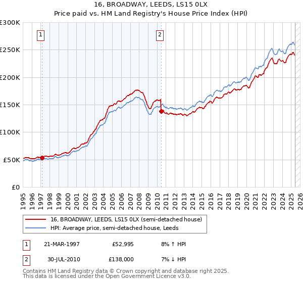16, BROADWAY, LEEDS, LS15 0LX: Price paid vs HM Land Registry's House Price Index
