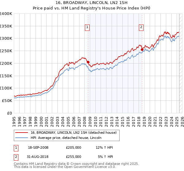 16, BROADWAY, LINCOLN, LN2 1SH: Price paid vs HM Land Registry's House Price Index