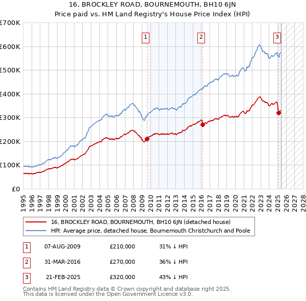 16, BROCKLEY ROAD, BOURNEMOUTH, BH10 6JN: Price paid vs HM Land Registry's House Price Index