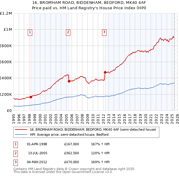16, BROMHAM ROAD, BIDDENHAM, BEDFORD, MK40 4AF: Price paid vs HM Land Registry's House Price Index
