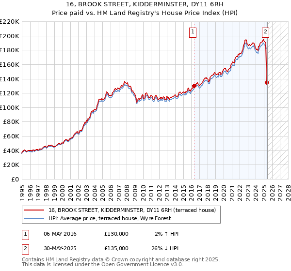 16, BROOK STREET, KIDDERMINSTER, DY11 6RH: Price paid vs HM Land Registry's House Price Index