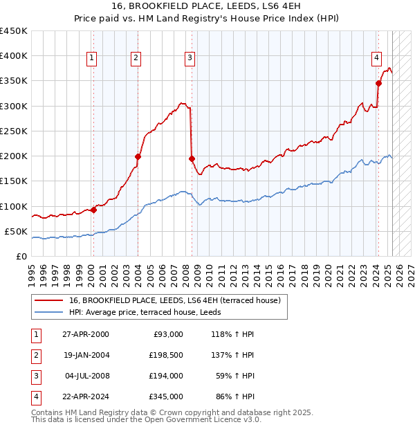 16, BROOKFIELD PLACE, LEEDS, LS6 4EH: Price paid vs HM Land Registry's House Price Index