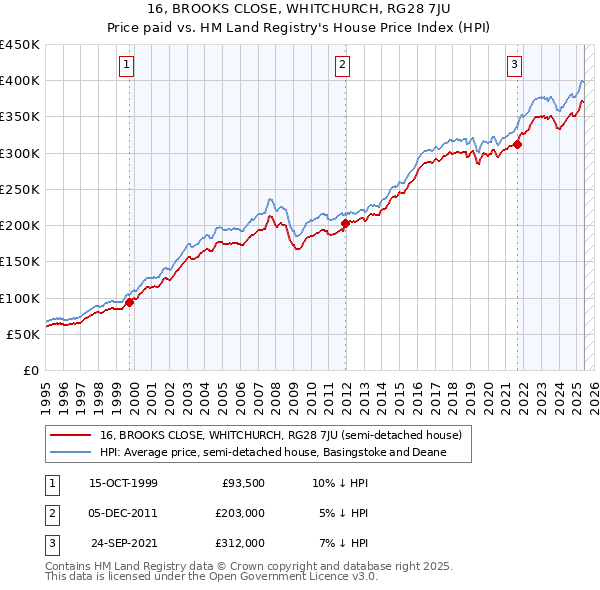 16, BROOKS CLOSE, WHITCHURCH, RG28 7JU: Price paid vs HM Land Registry's House Price Index