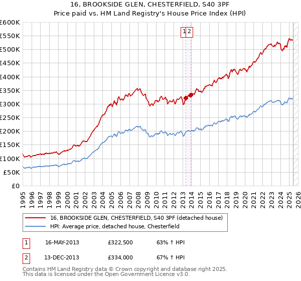 16, BROOKSIDE GLEN, CHESTERFIELD, S40 3PF: Price paid vs HM Land Registry's House Price Index