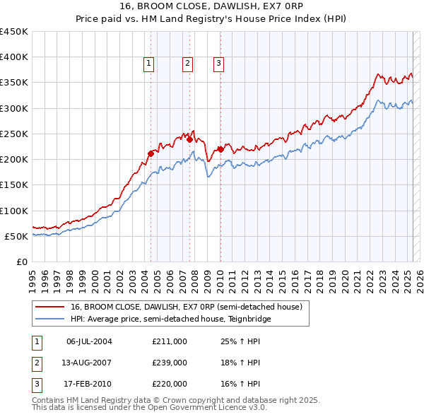 16, BROOM CLOSE, DAWLISH, EX7 0RP: Price paid vs HM Land Registry's House Price Index