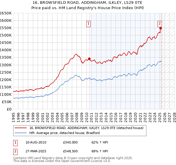 16, BROWSFIELD ROAD, ADDINGHAM, ILKLEY, LS29 0TE: Price paid vs HM Land Registry's House Price Index