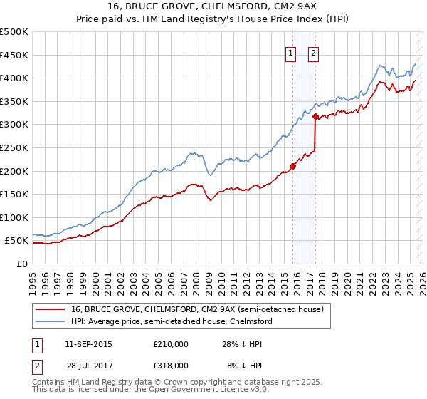 16, BRUCE GROVE, CHELMSFORD, CM2 9AX: Price paid vs HM Land Registry's House Price Index