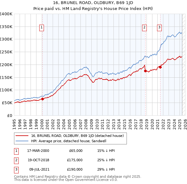16, BRUNEL ROAD, OLDBURY, B69 1JD: Price paid vs HM Land Registry's House Price Index