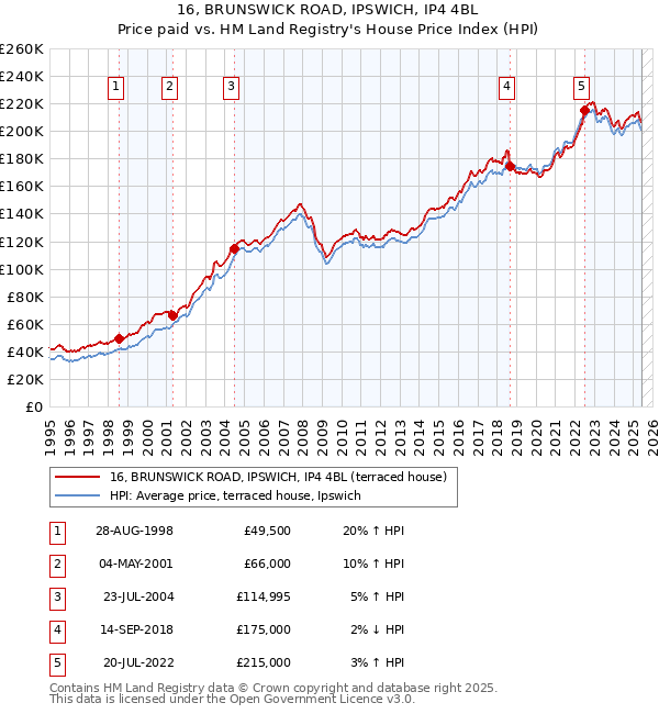 16, BRUNSWICK ROAD, IPSWICH, IP4 4BL: Price paid vs HM Land Registry's House Price Index