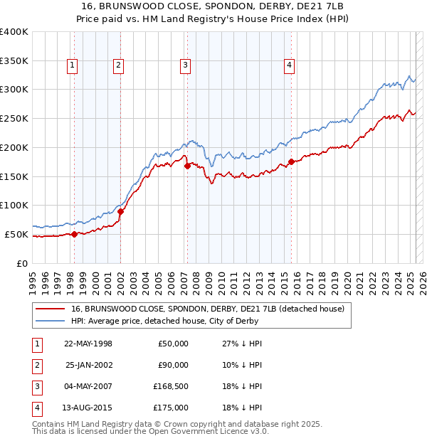 16, BRUNSWOOD CLOSE, SPONDON, DERBY, DE21 7LB: Price paid vs HM Land Registry's House Price Index
