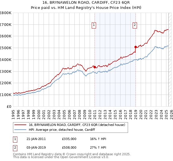 16, BRYNAWELON ROAD, CARDIFF, CF23 6QR: Price paid vs HM Land Registry's House Price Index