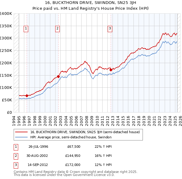 16, BUCKTHORN DRIVE, SWINDON, SN25 3JH: Price paid vs HM Land Registry's House Price Index