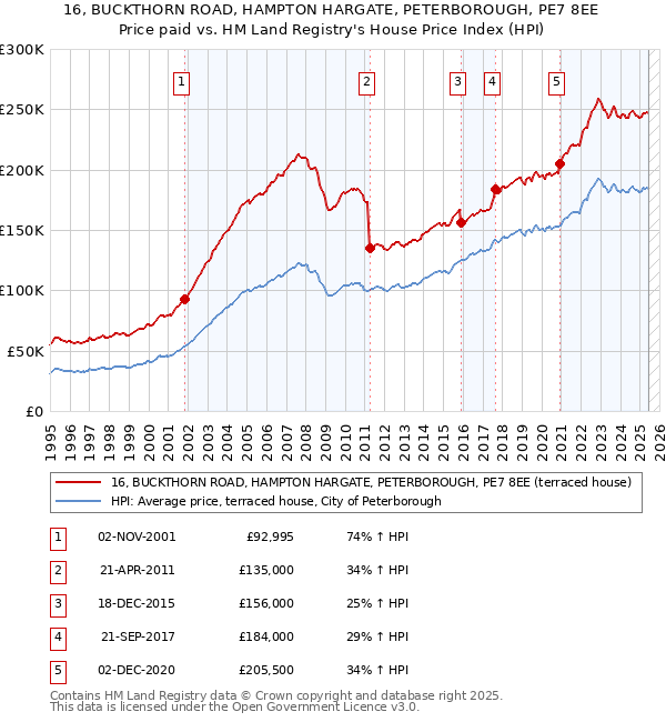 16, BUCKTHORN ROAD, HAMPTON HARGATE, PETERBOROUGH, PE7 8EE: Price paid vs HM Land Registry's House Price Index