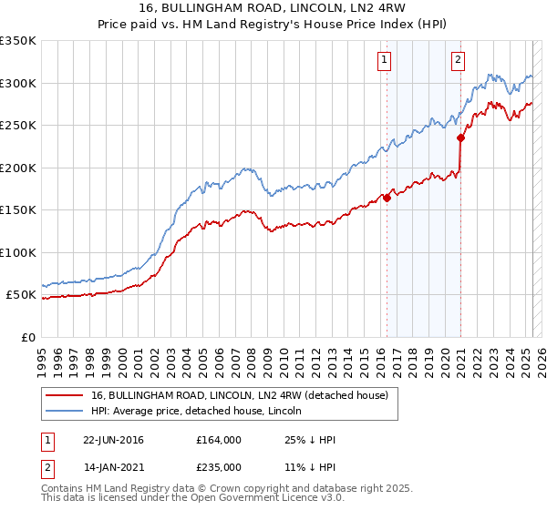 16, BULLINGHAM ROAD, LINCOLN, LN2 4RW: Price paid vs HM Land Registry's House Price Index