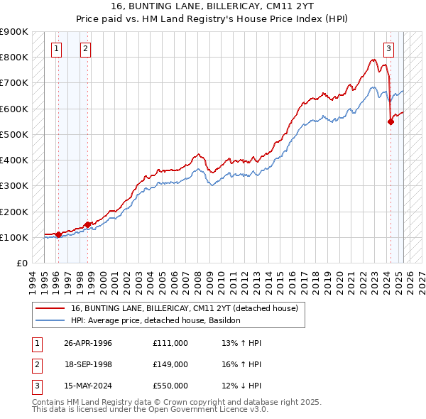 16, BUNTING LANE, BILLERICAY, CM11 2YT: Price paid vs HM Land Registry's House Price Index