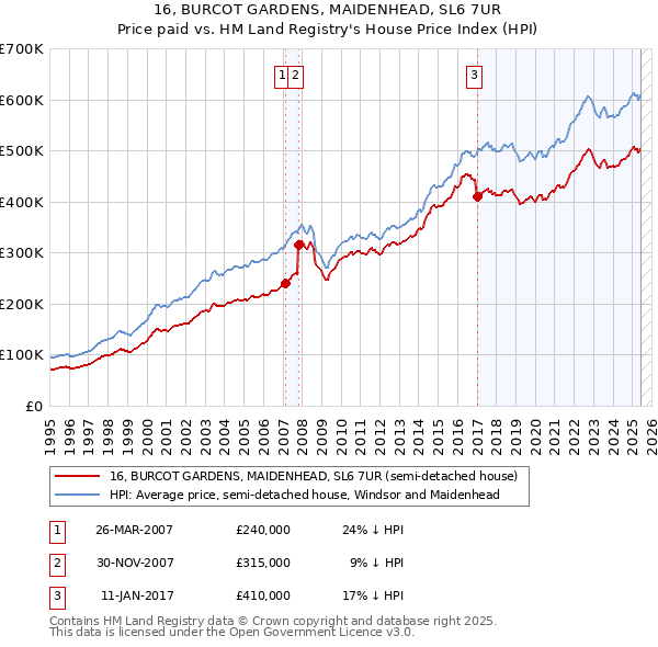 16, BURCOT GARDENS, MAIDENHEAD, SL6 7UR: Price paid vs HM Land Registry's House Price Index