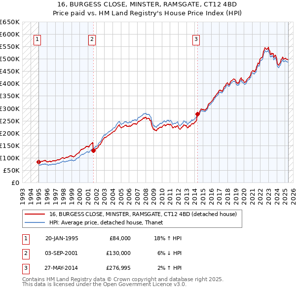 16, BURGESS CLOSE, MINSTER, RAMSGATE, CT12 4BD: Price paid vs HM Land Registry's House Price Index