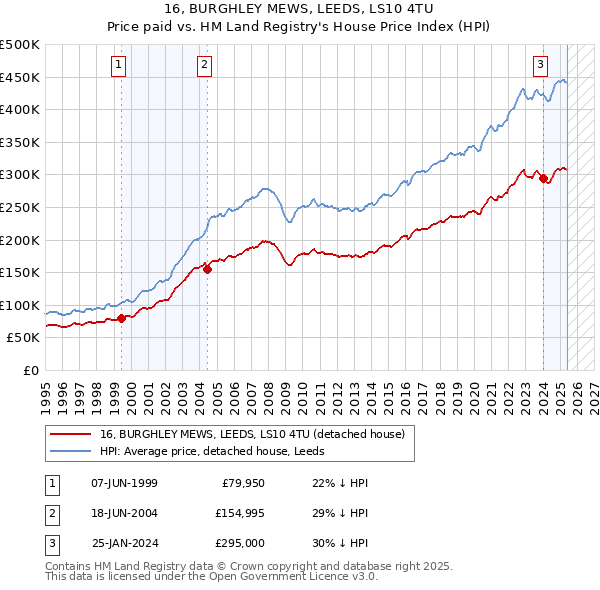 16, BURGHLEY MEWS, LEEDS, LS10 4TU: Price paid vs HM Land Registry's House Price Index