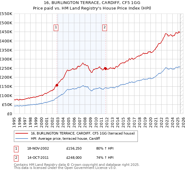 16, BURLINGTON TERRACE, CARDIFF, CF5 1GG: Price paid vs HM Land Registry's House Price Index