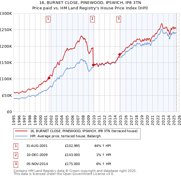 16, BURNET CLOSE, PINEWOOD, IPSWICH, IP8 3TN: Price paid vs HM Land Registry's House Price Index