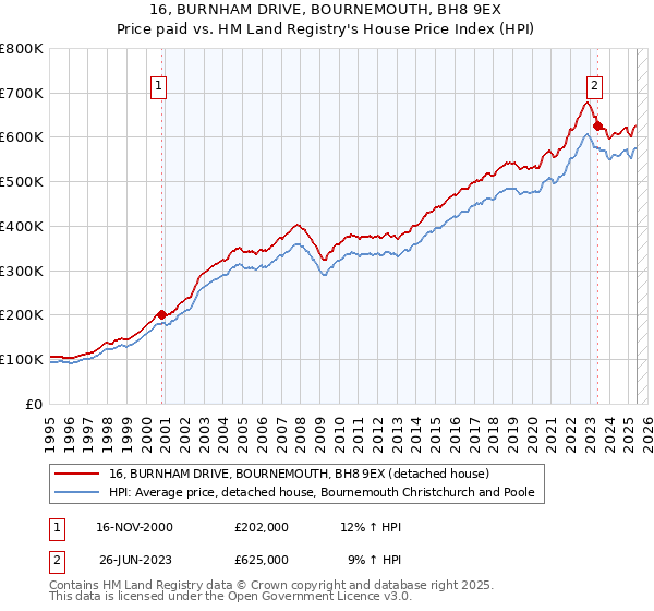 16, BURNHAM DRIVE, BOURNEMOUTH, BH8 9EX: Price paid vs HM Land Registry's House Price Index