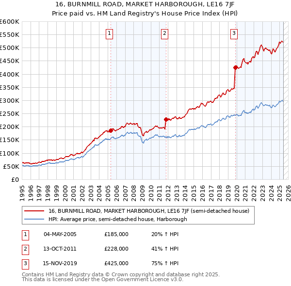16, BURNMILL ROAD, MARKET HARBOROUGH, LE16 7JF: Price paid vs HM Land Registry's House Price Index