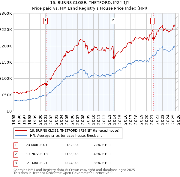 16, BURNS CLOSE, THETFORD, IP24 1JY: Price paid vs HM Land Registry's House Price Index