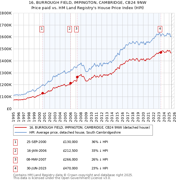 16, BURROUGH FIELD, IMPINGTON, CAMBRIDGE, CB24 9NW: Price paid vs HM Land Registry's House Price Index