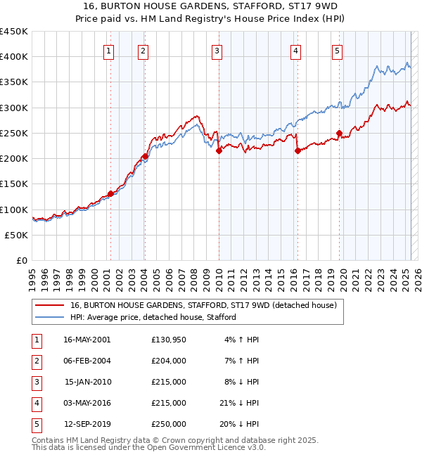 16, BURTON HOUSE GARDENS, STAFFORD, ST17 9WD: Price paid vs HM Land Registry's House Price Index