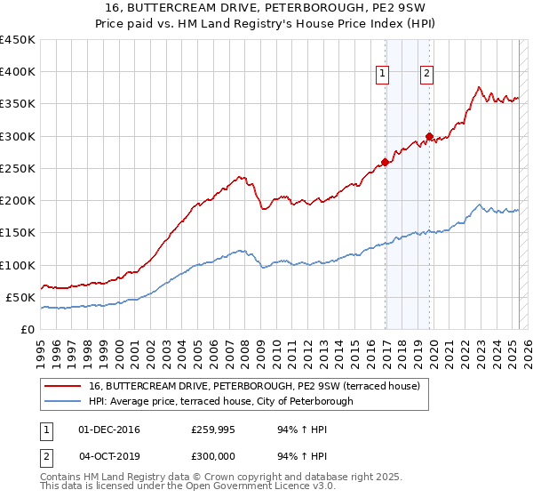 16, BUTTERCREAM DRIVE, PETERBOROUGH, PE2 9SW: Price paid vs HM Land Registry's House Price Index
