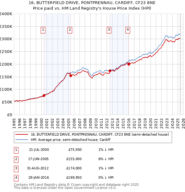 16, BUTTERFIELD DRIVE, PONTPRENNAU, CARDIFF, CF23 8NE: Price paid vs HM Land Registry's House Price Index