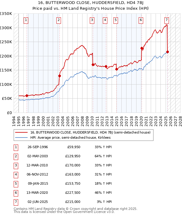 16, BUTTERWOOD CLOSE, HUDDERSFIELD, HD4 7BJ: Price paid vs HM Land Registry's House Price Index