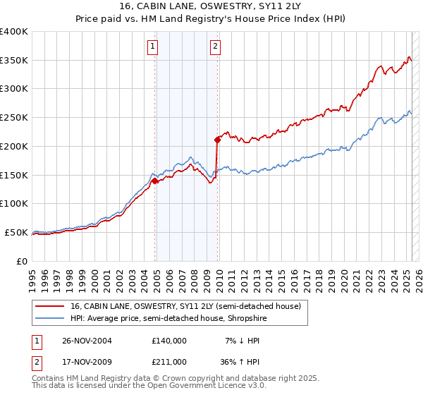 16, CABIN LANE, OSWESTRY, SY11 2LY: Price paid vs HM Land Registry's House Price Index
