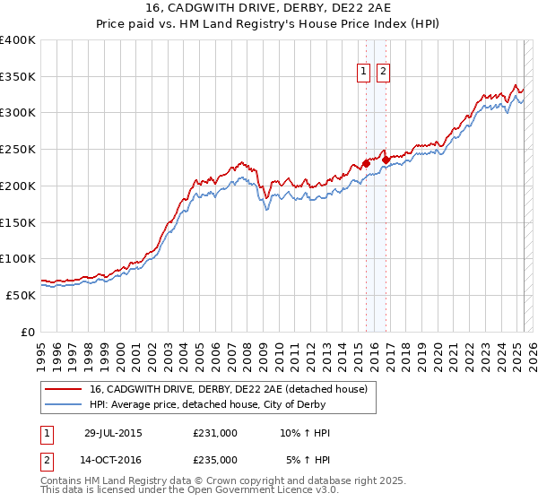16, CADGWITH DRIVE, DERBY, DE22 2AE: Price paid vs HM Land Registry's House Price Index